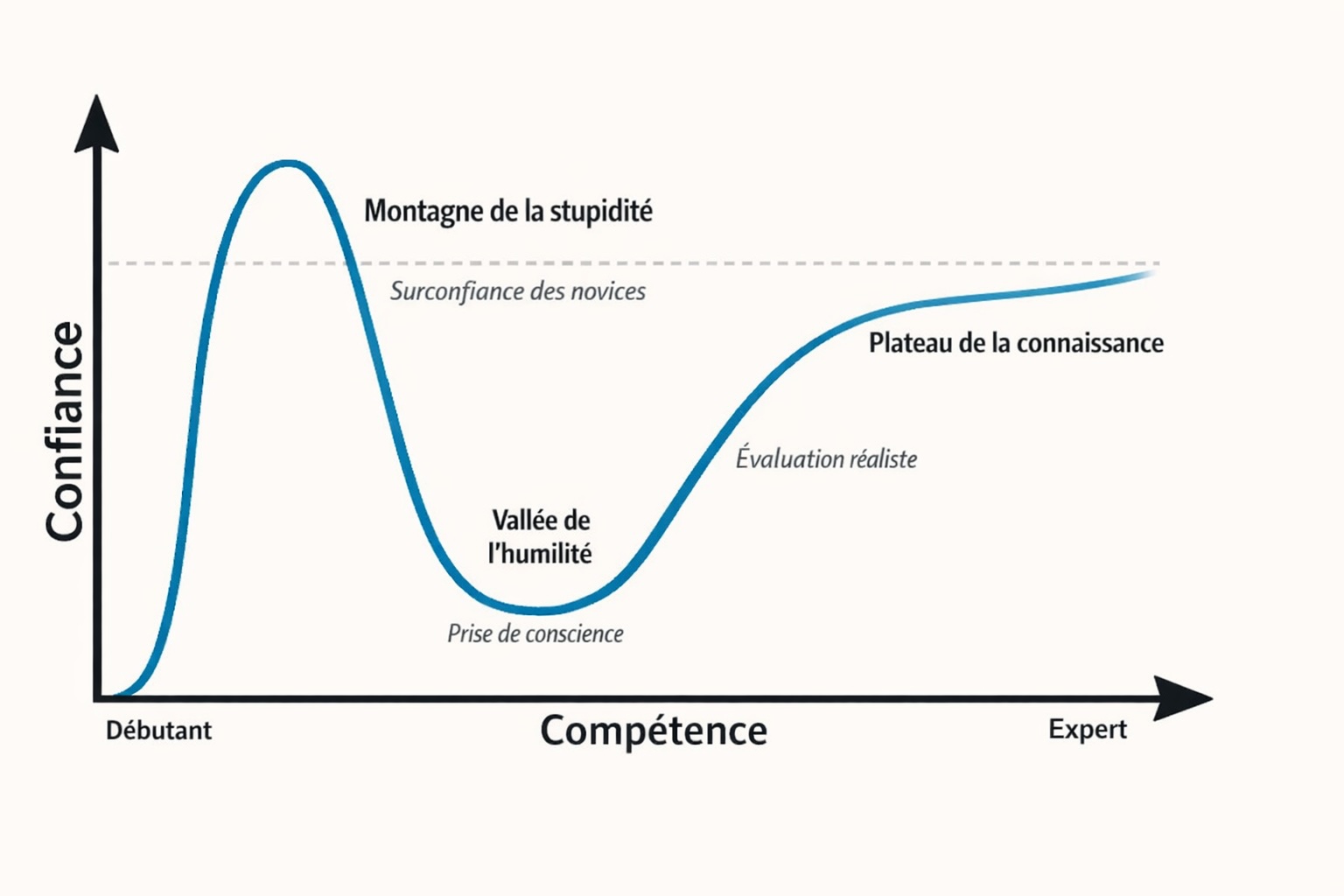 L’effet Dunning-Kruger : quand l’ignorance se prend pour de la compétence